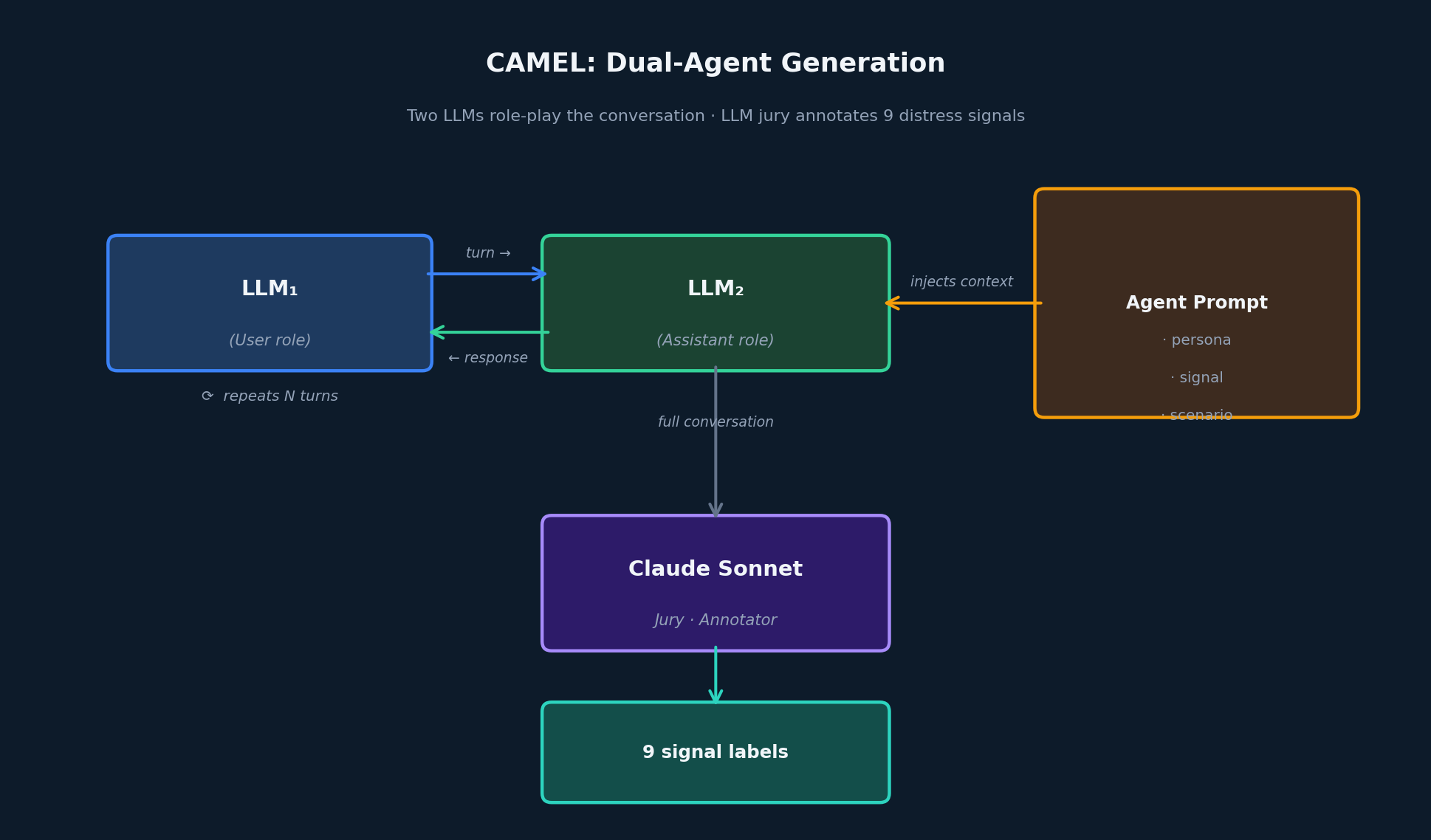 CAMEL dual-agent generation flow