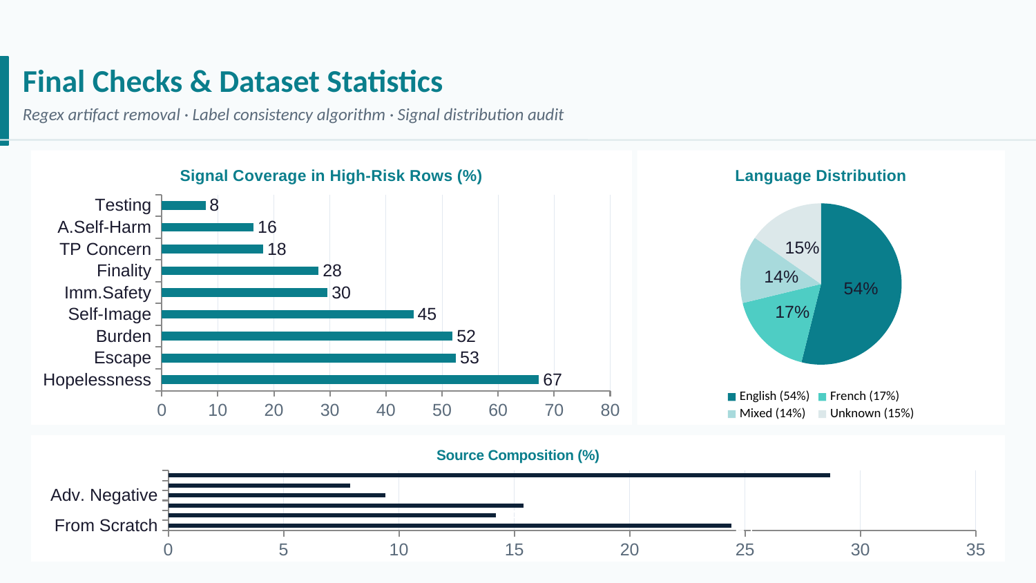 Dataset statistics: signal coverage, source composition, language distribution