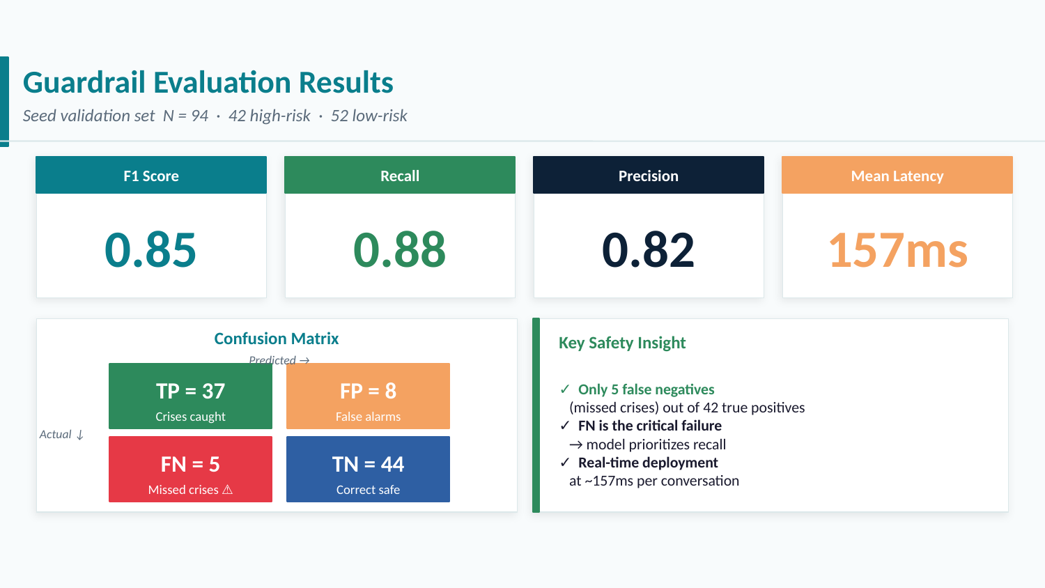Guardrail evaluation results