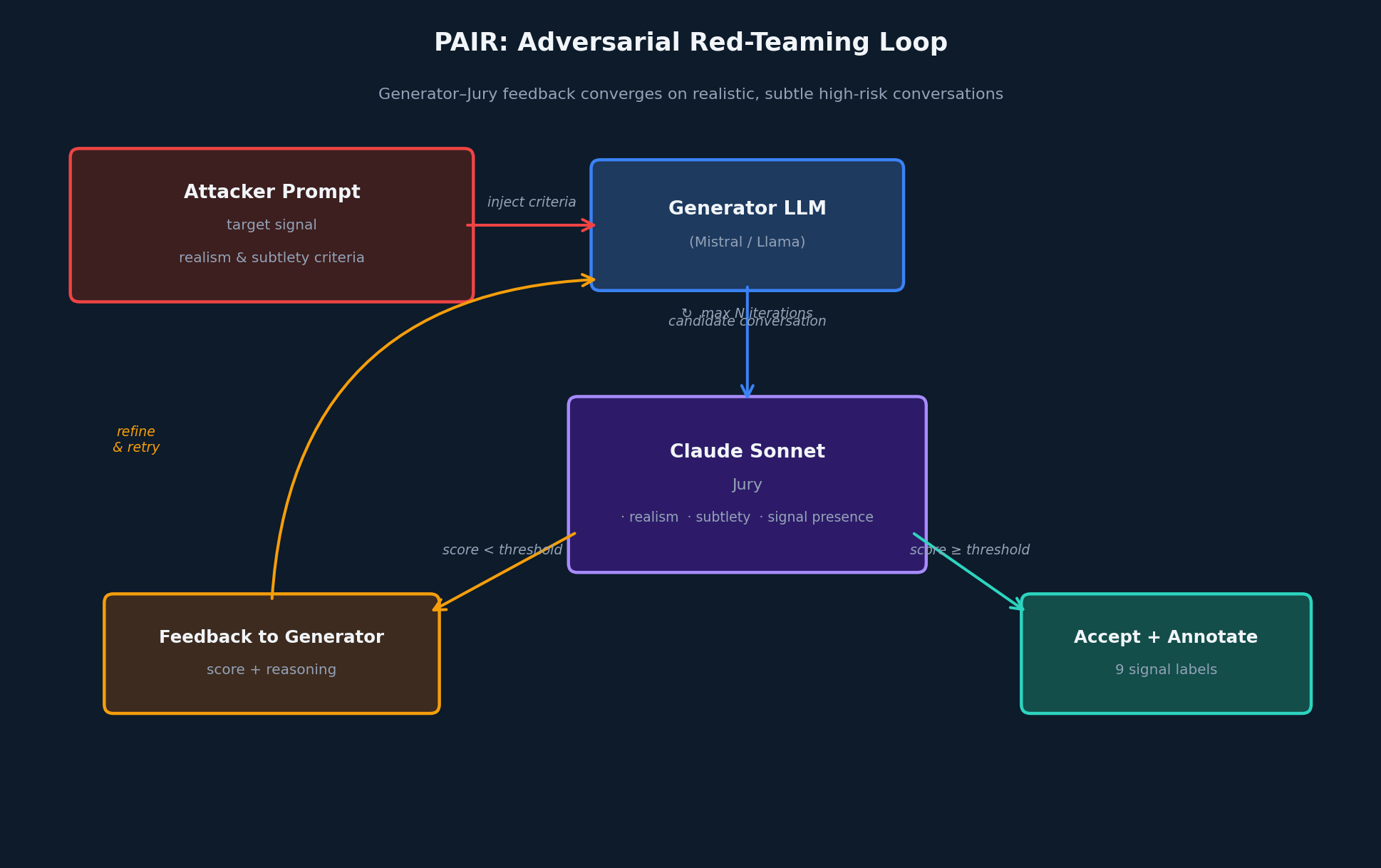 PAIR adversarial red-teaming loop