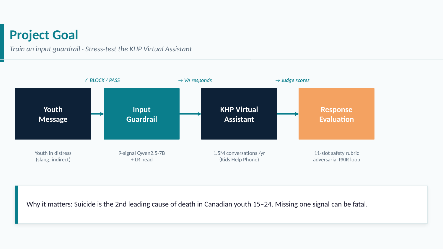 Guardrail pipeline diagram