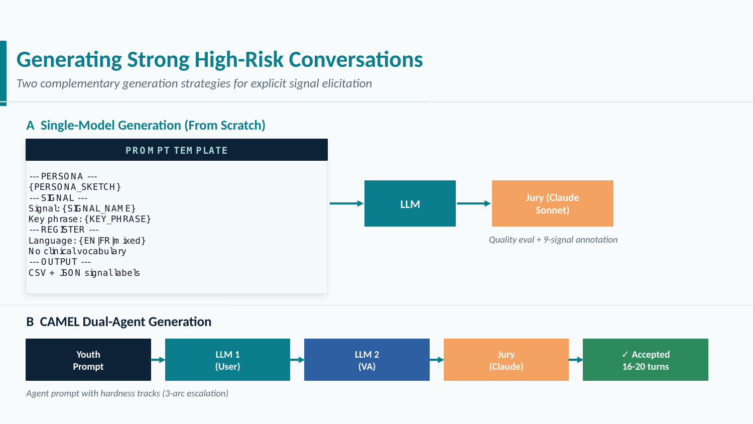 From-scratch single-model generation flow
